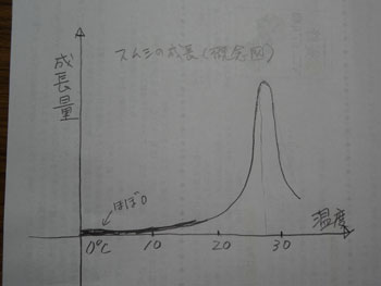 温度とスムシの繁殖についての概念グラフ